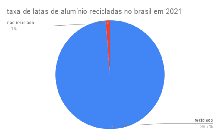 Imagem indicando taxas de latas de alumínio recicladas no Brasil em 2021: 98,7%